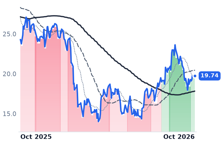 NCNO 12-month price