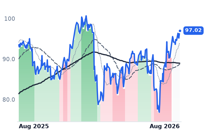 NDAQ 12-month price