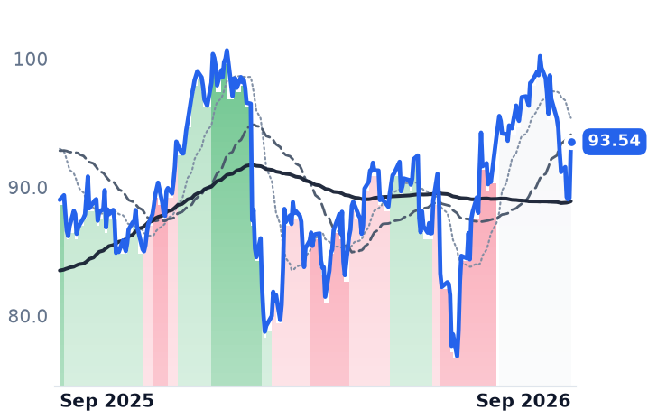 NDAQ 12-month price
