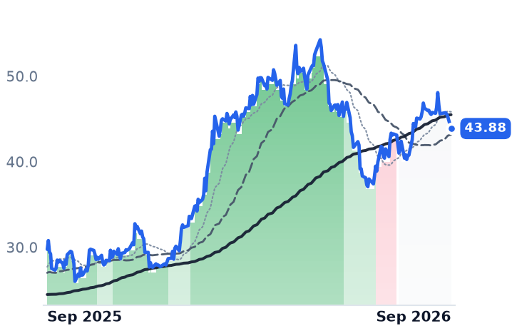 NE 12-month price