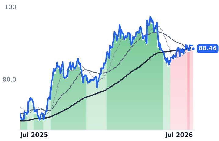 NEE 12-month price