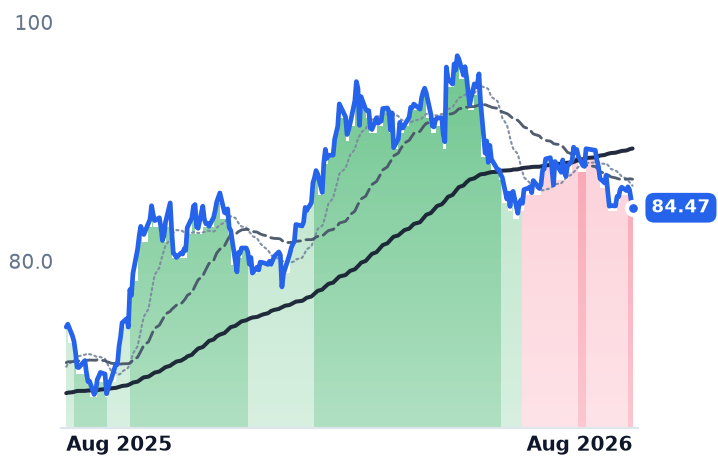 NEE 12-month price