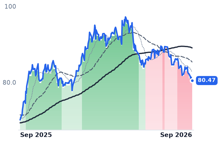 NEE 12-month price