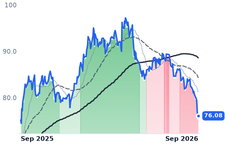 NEE 12-month price