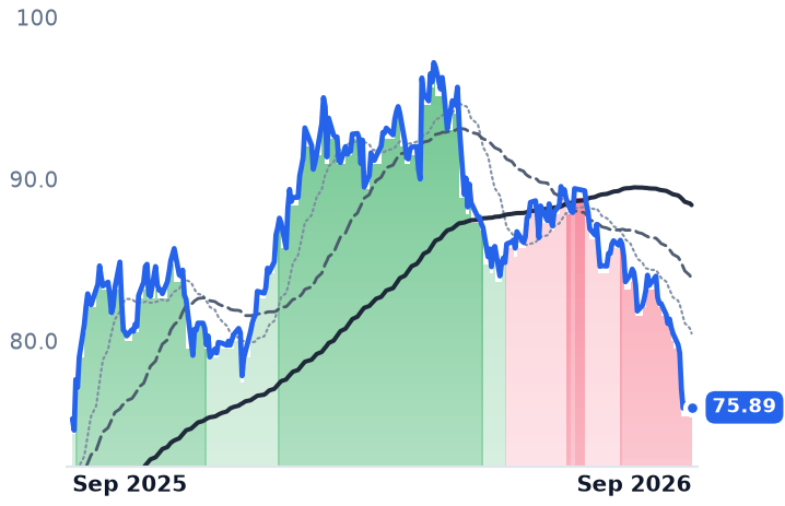 NEE 12-month price