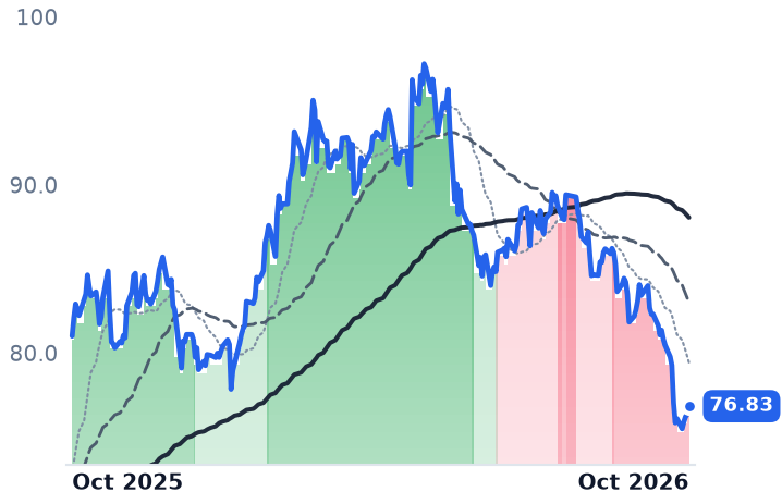 NEE 12-month price