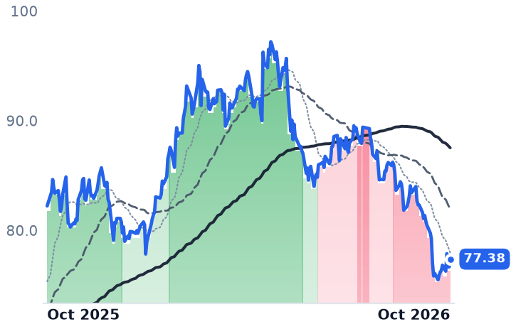 NEE 12-month price