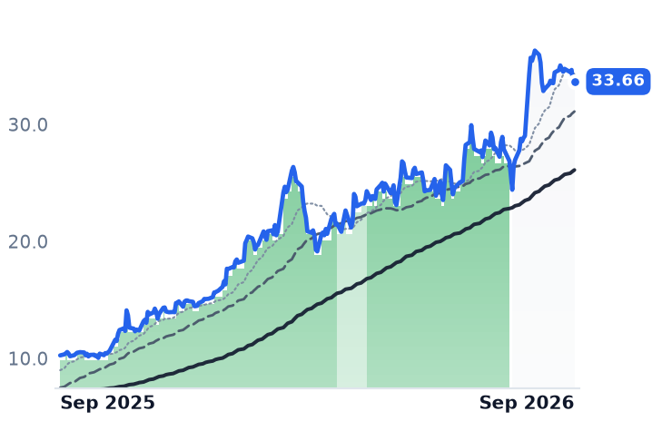 NESR 12-month price