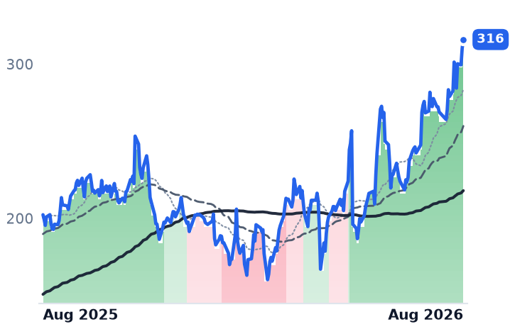 NET 12-month price