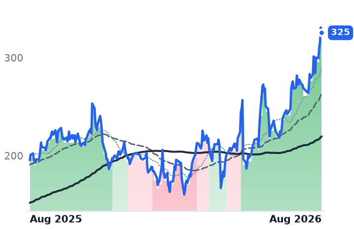 NET 12-month price