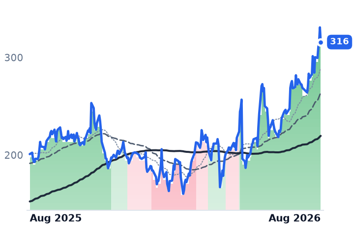 NET 12-month price