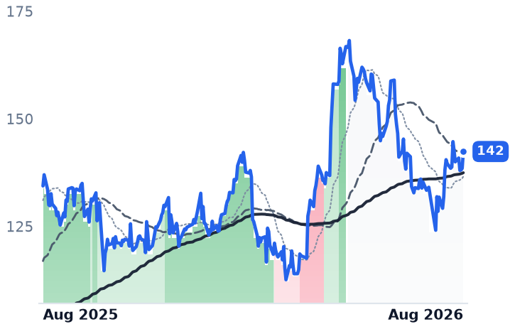 NEX.PA 12-month price