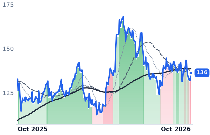 NEX.PA 12-month price