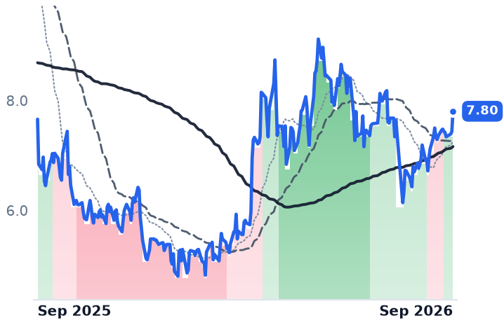 NEXT 12-month price