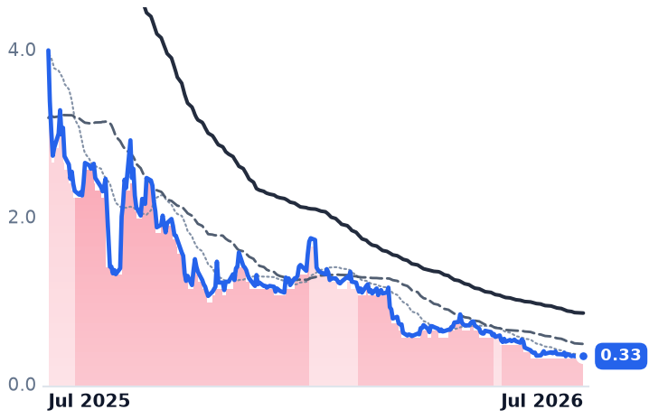 NFE 12-month price