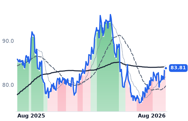 NFG 12-month price