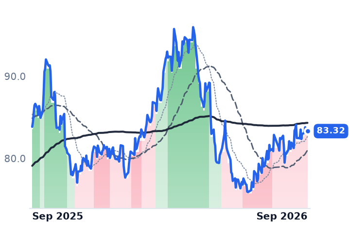 NFG 12-month price