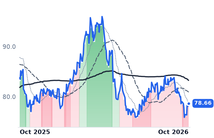 NFG 12-month price