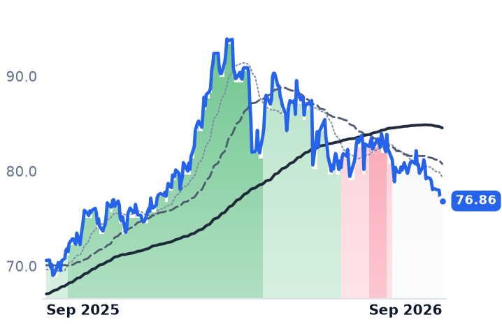 NGG 12-month price