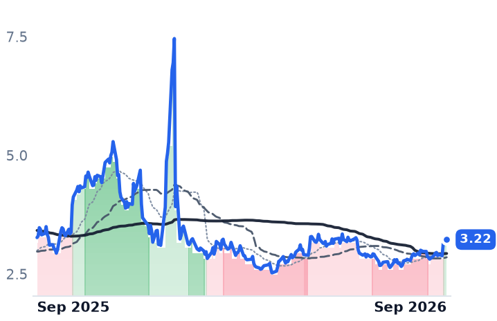 NG=F 12-month price