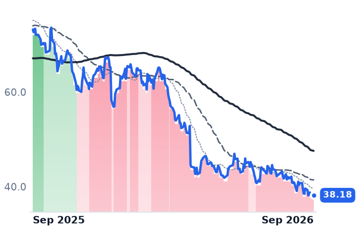 NKE 12-month price