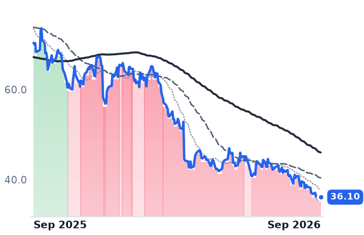 NKE 12-month price
