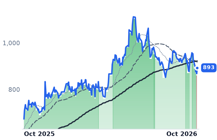 NKT.CO 12-month price