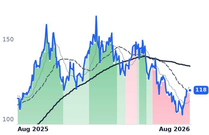 NLR 12-month price