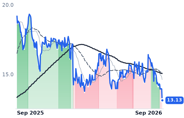 NMRK 12-month price