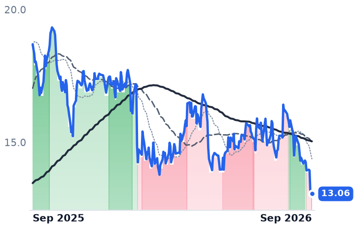 NMRK 12-month price