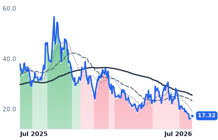 NNE 12-month price