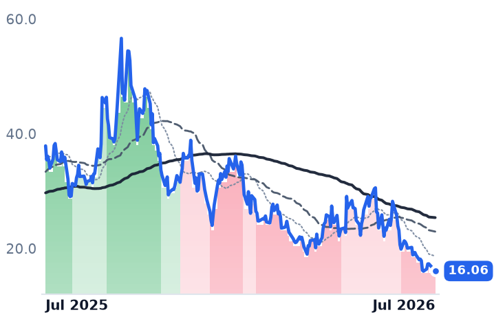 NNE 12-month price