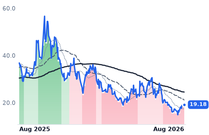 NNE 12-month price