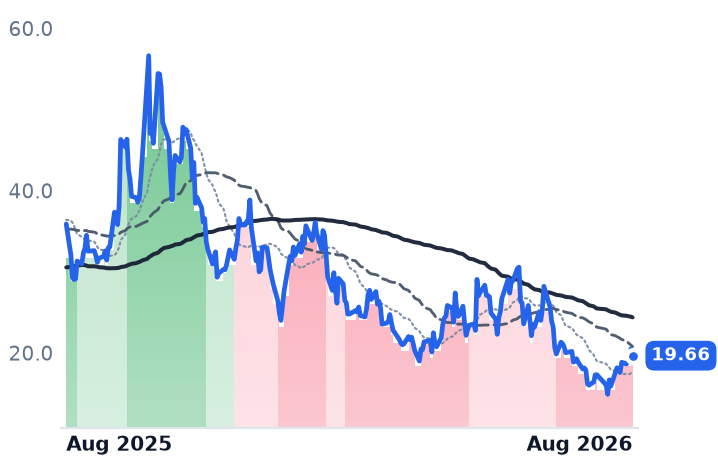 NNE 12-month price