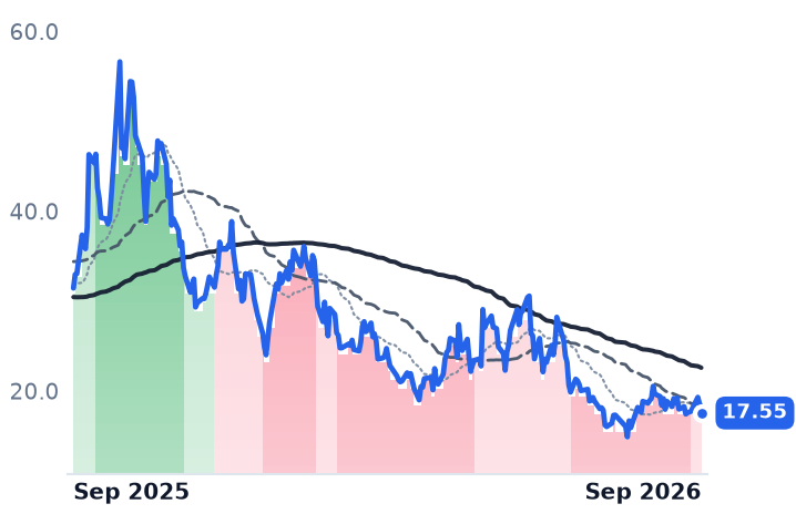 NNE 12-month price