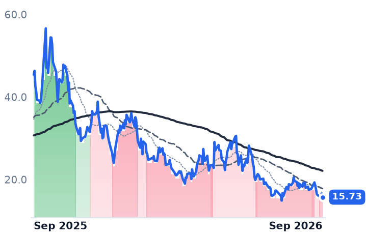NNE 12-month price