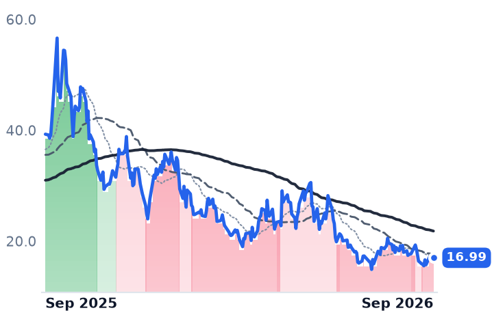 NNE 12-month price