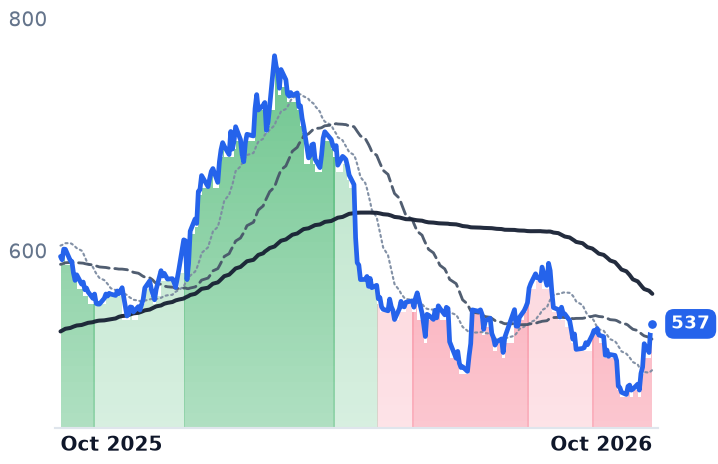 NOC 12-month price