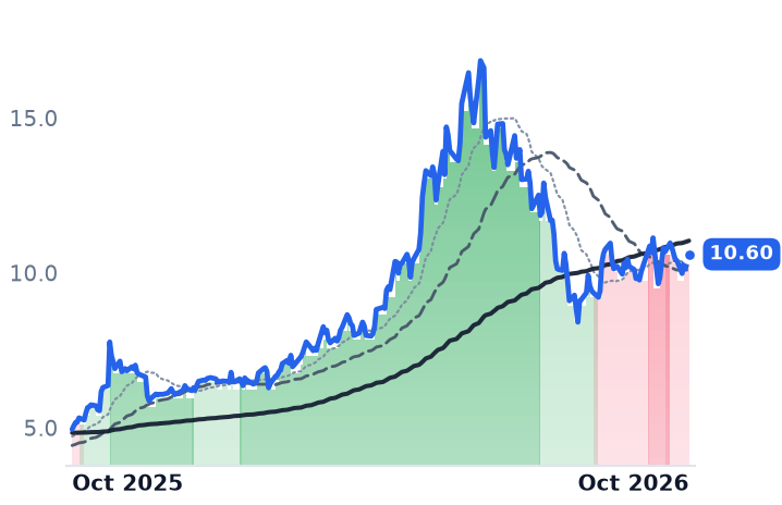 NOK 12-month price