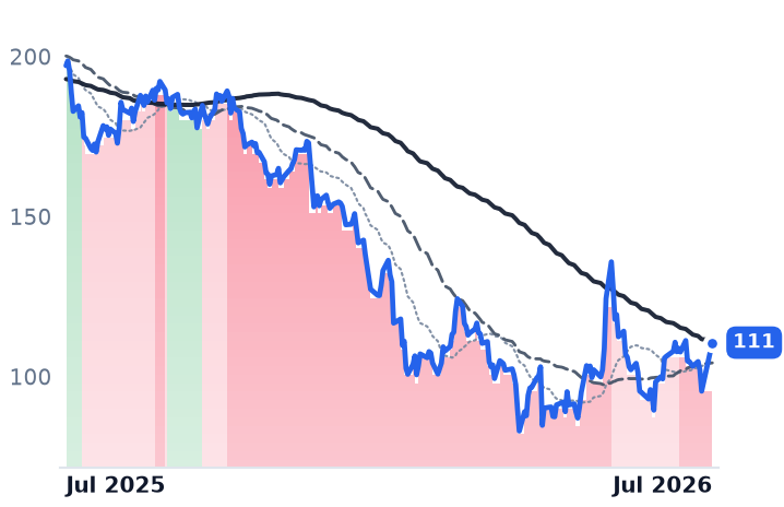 NOW 12-month price