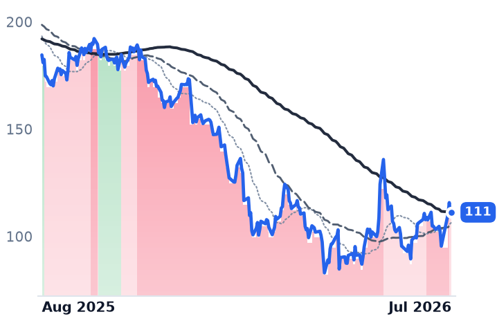 NOW 12-month price
