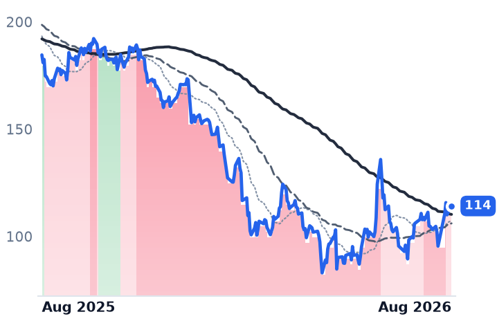 NOW 12-month price