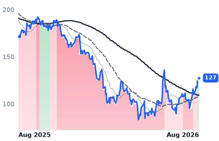 NOW 12-month price