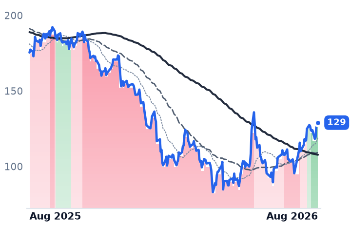 NOW 12-month price