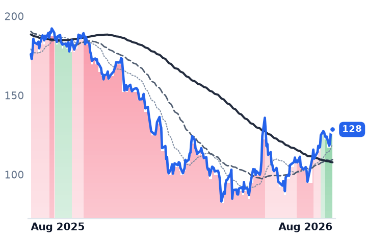 NOW 12-month price