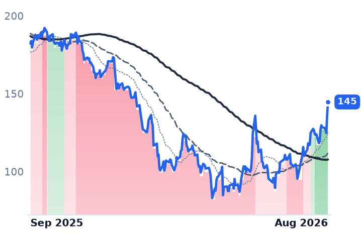 NOW 12-month price