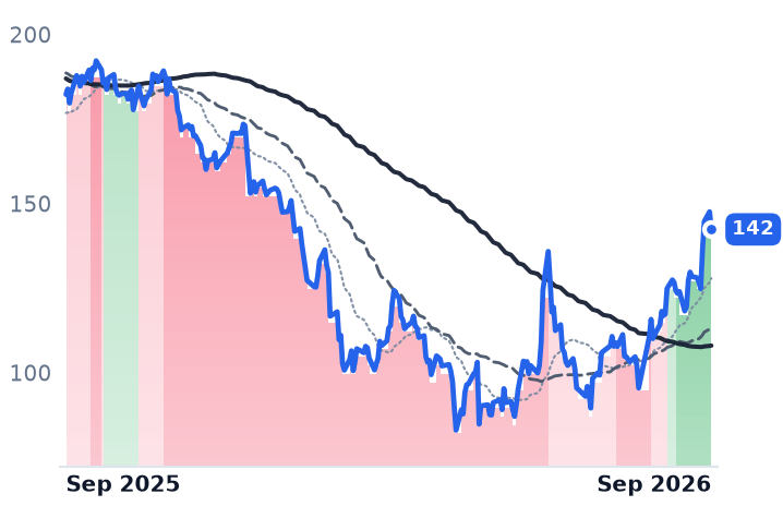 NOW 12-month price