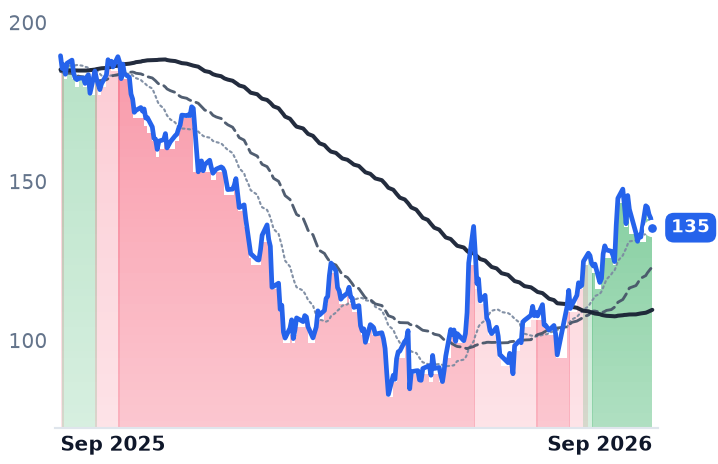 NOW 12-month price