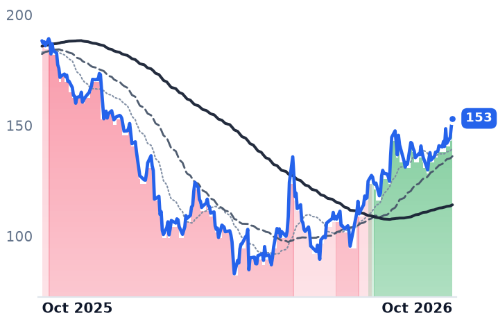 NOW 12-month price