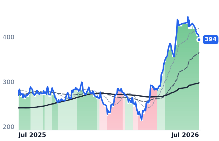 NRBBEARING.BO 12-month price